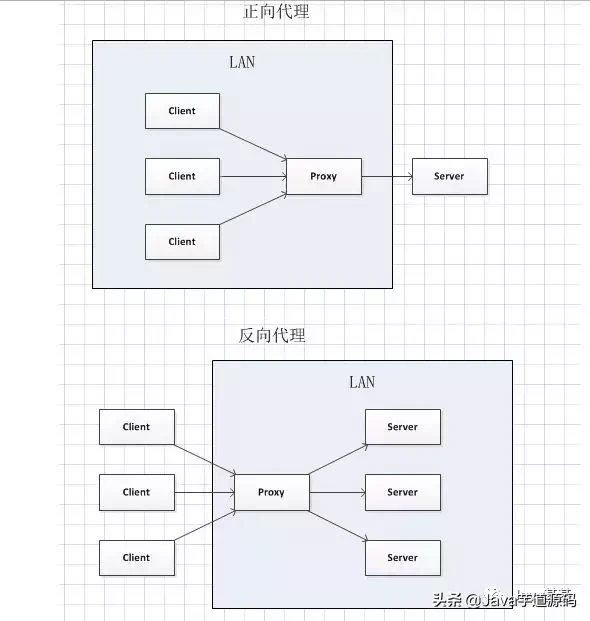 Nginx 是什么 ? 能干嘛 ？