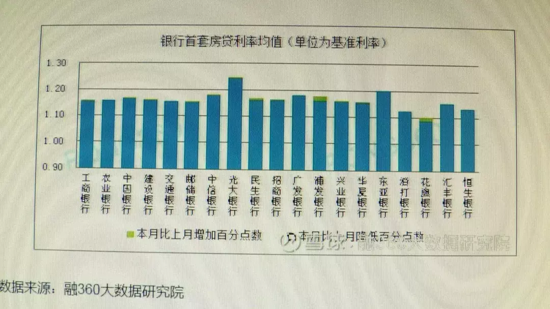 真的吗，昆明多家银行下调首套房贷款利率？