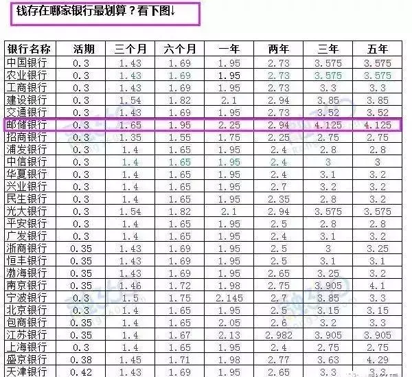 最新银行存款利率，你一定要知道