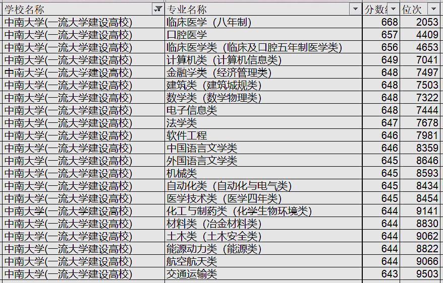 想报考金融专业，西南财经大学与中南大学哪个好？