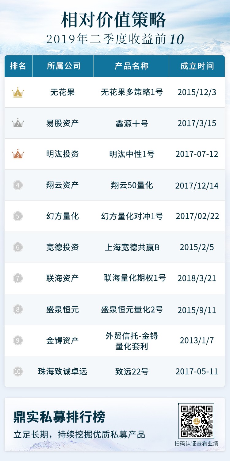 鼎实2019年二季度私募排行榜