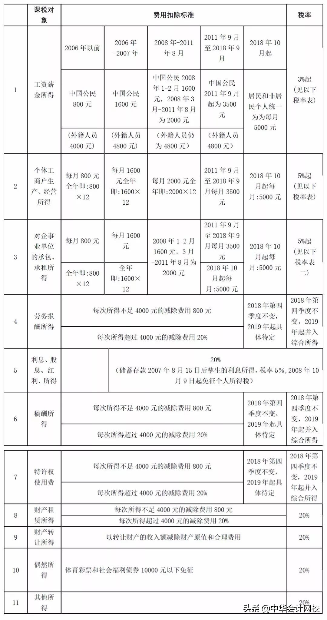 2019最新增值税税率表+新个税税率表！！打印出来随时看！