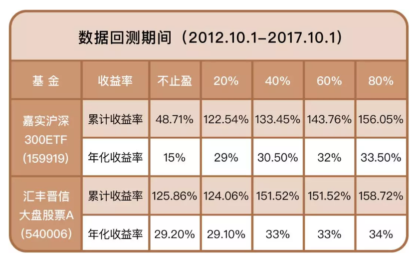 基金定投，如何卖到最高点？