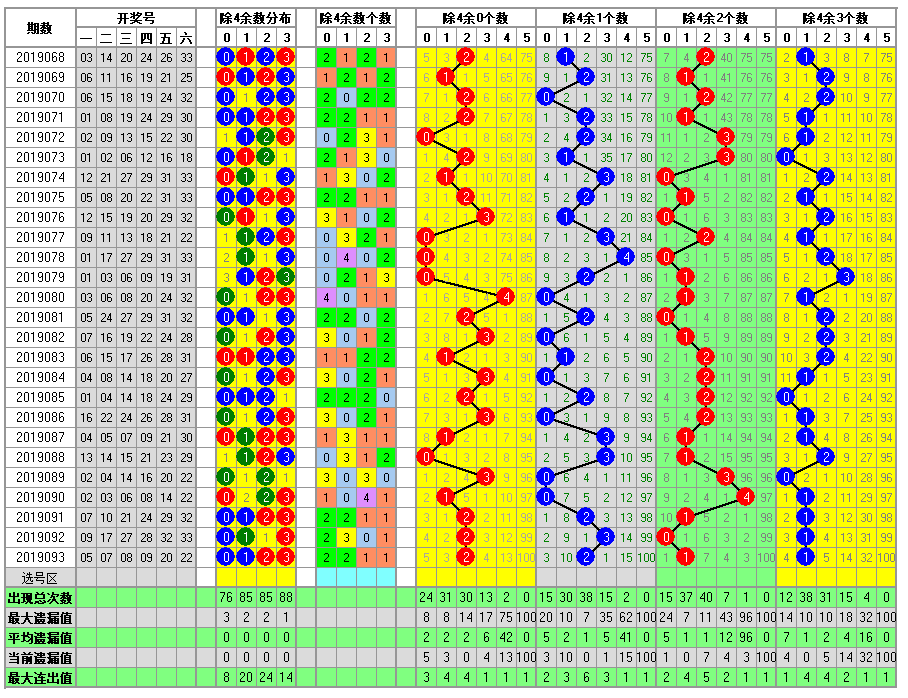 福彩双色球2019094期开奖走势图-形态个数余数个数冷温热个数走势
