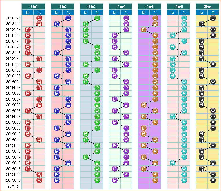 预测双色球2019019期开奖走势图