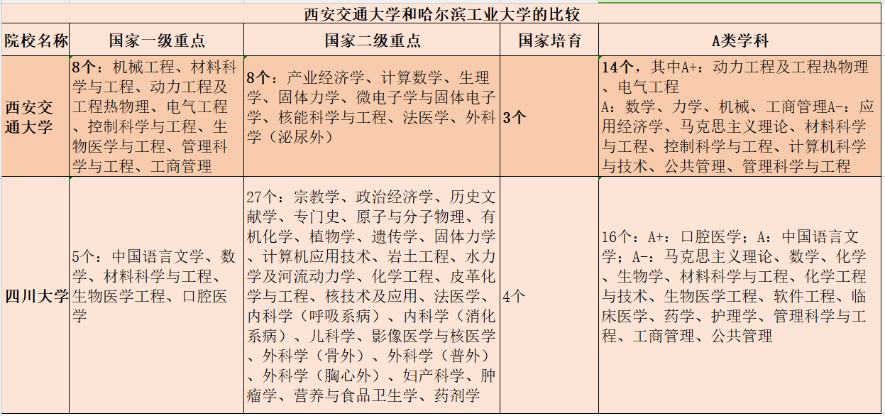 西安交大和四川大学，你认为哪个实力强一些？各有何优势？