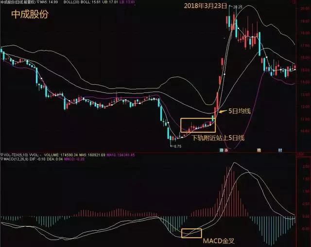 关于布林线最简便的买卖方法，这一篇文章，让你胜读十年书