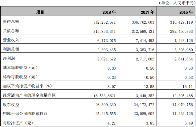 4.65亿股股权流拍 河北银行发展困局待解