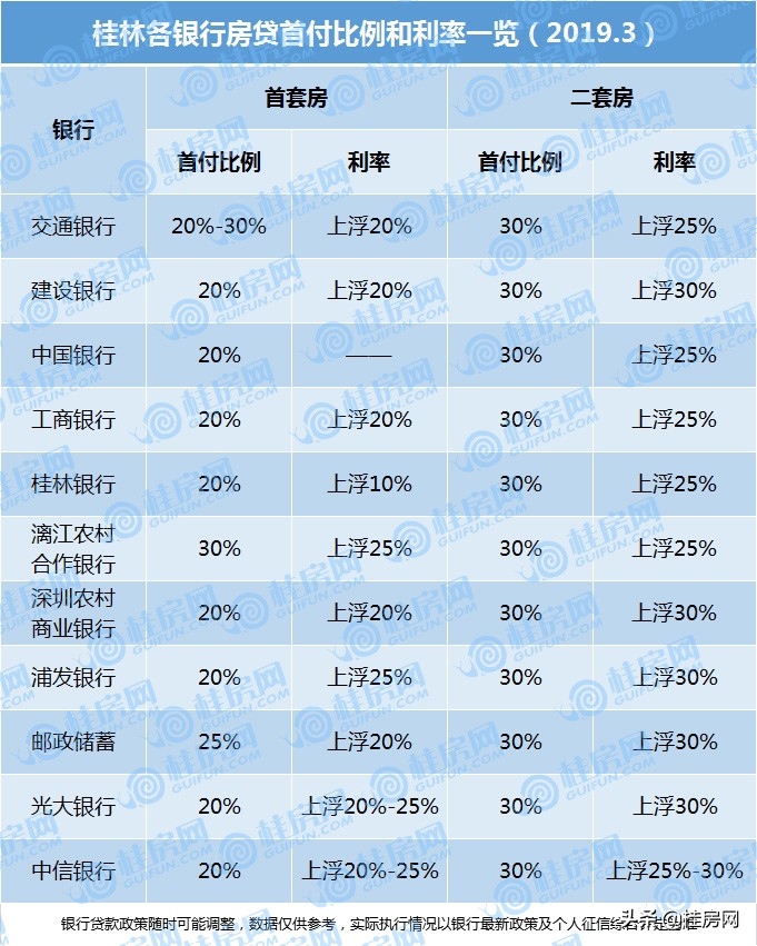 首套"基准利率"重现楼市！桂林最新房贷利率出炉！