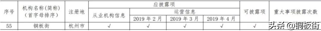 中国互金协会通告4月信披情况，铜板街等50家平台完整、及时