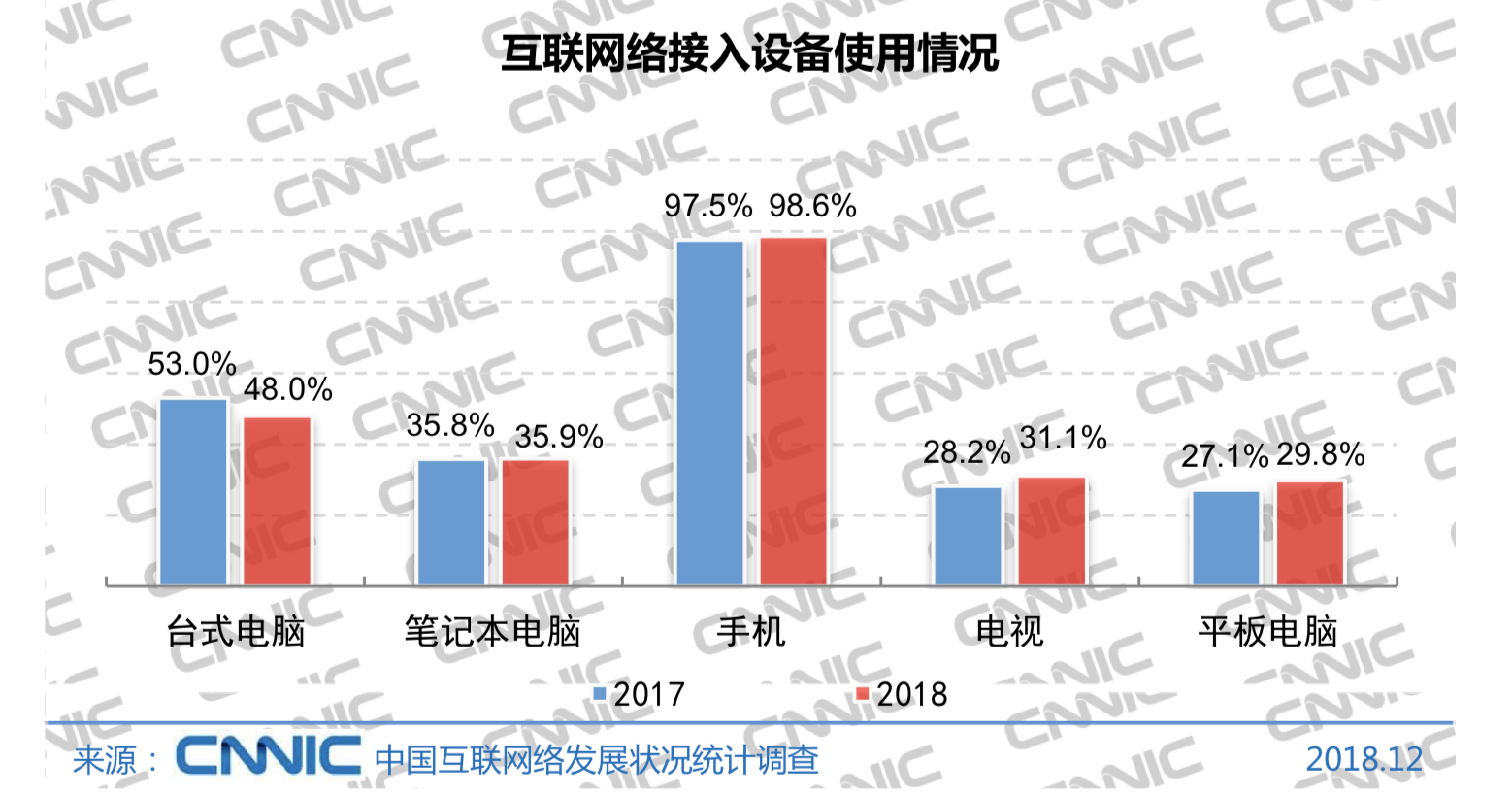 43次《中国互联网络发展状况统计报告》哪些与你有关？一起来看看