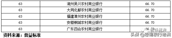 全国355家银行零售理财能力排名报告（2019上半年）