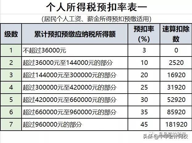 2019最新增值税税率表+新个税税率表！！打印出来随时看！