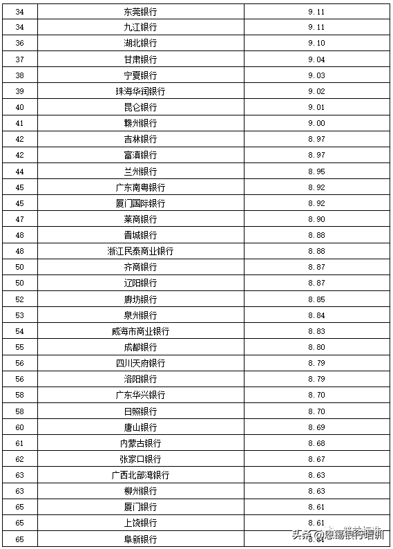 全国355家银行零售理财能力排名报告（2019上半年）