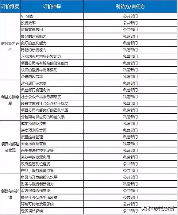 PPP项目绩效评价，最合理的评估方法是什么？