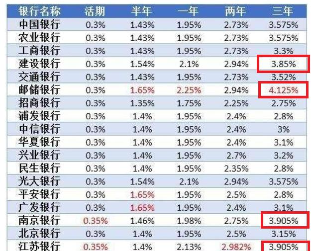 五万元存大额存单，哪个银行利息高？