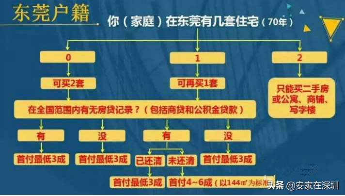 《收藏》2019年东莞买房条件以及首付比例规定+买房政策详解