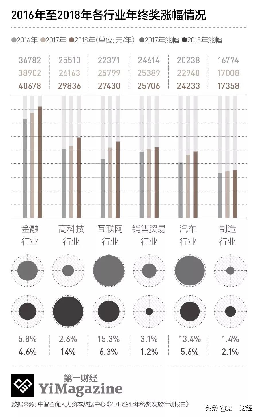 多家公司宣布取消年终奖，今年各行各业年终奖不尽如人意