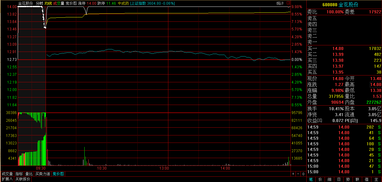 “集合竞价”庄家以300万手封涨停，9：20突然撤单，意味着什么？