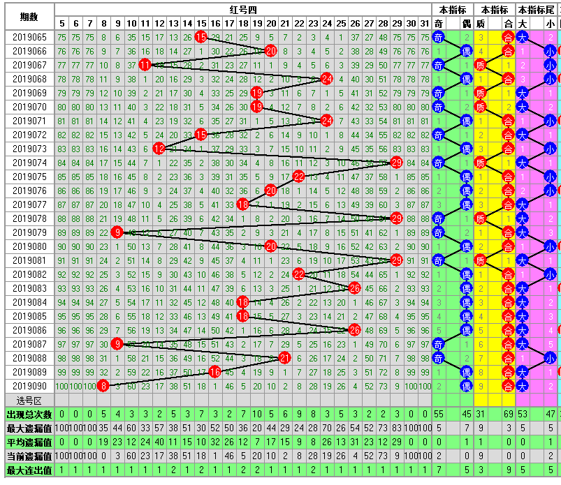 福彩双色球2019091期开奖走势图-定位 余数 尾数 篮球分析走势图