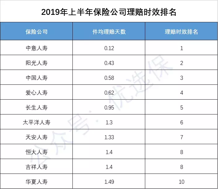 2019年保险公司排名，看看哪家公司理赔最靠谱