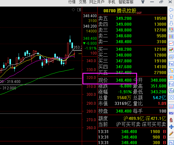 如果2008年买入10万元腾讯控股股票，现在值多少钱？