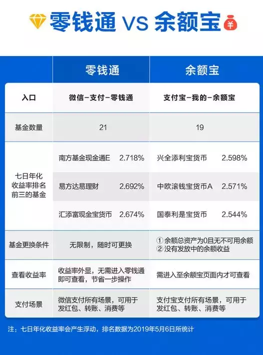 解读零钱通：多入口，高收益以及新安全