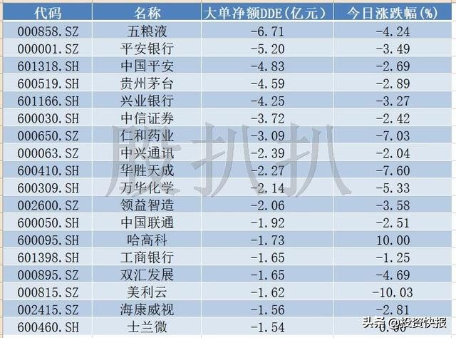 股民小心！重磅消息来袭!52亿主力资金出逃18股，有你的股票吗？（名单）