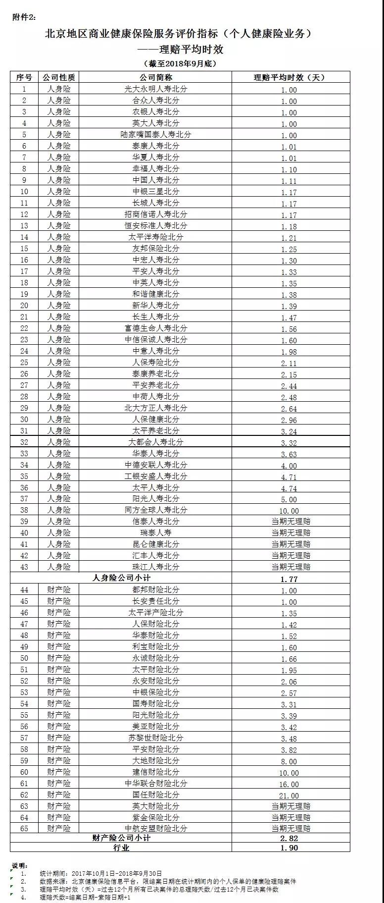 1-9月份保险公司保费收入及理赔速度排名，看看你买的排第几？