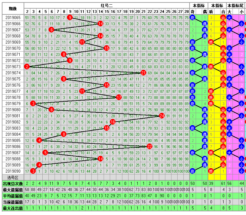 福彩双色球2019091期开奖走势图-定位 余数 尾数 篮球分析走势图