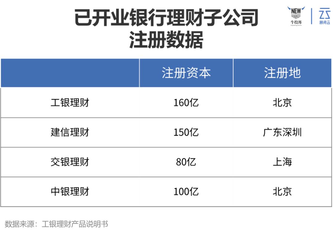 银行理财子公司已经“一元起投”，小三方拿什么去拼？