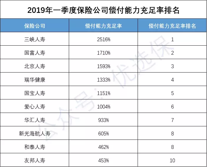 2019年保险公司排名，看看哪家公司理赔最靠谱