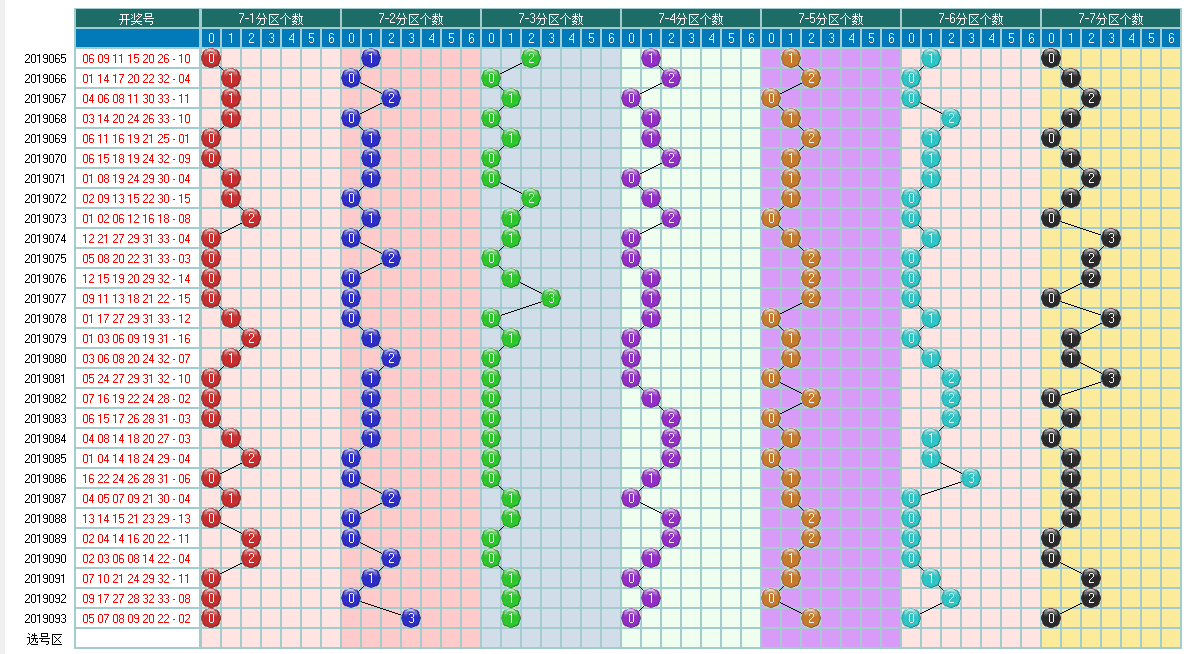 福彩双色球2019094期开奖走势图-形态个数余数个数冷温热个数走势