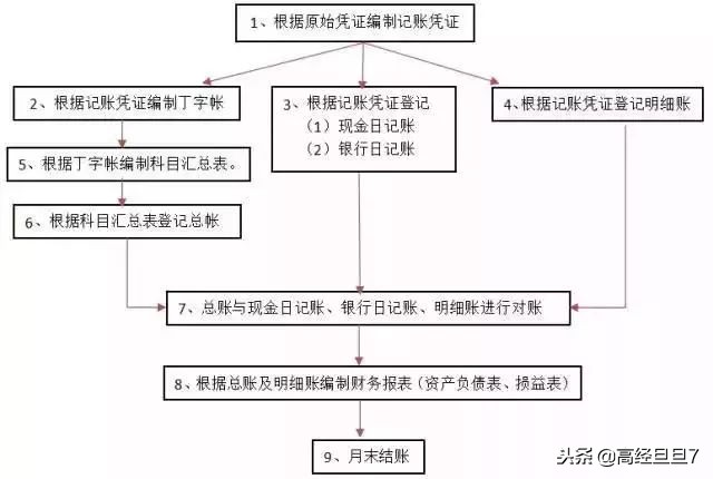 很实用的会计实操流程和经验！记得收藏~