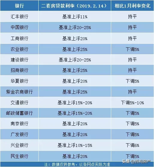 独家!刚刚南京房贷利率跌回一年前!过半银行下调,首套最低上浮8%