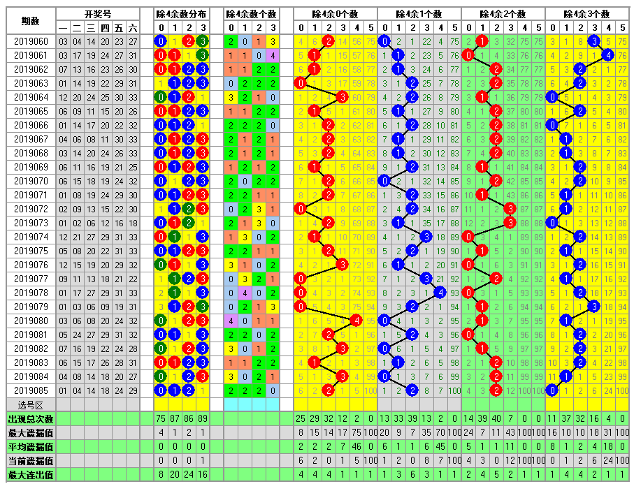 福彩双色球2019086期开奖走势图-奇偶形态余数个数图 5