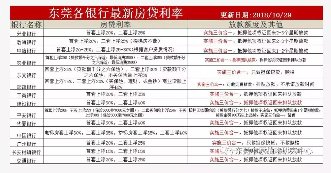 多地银行下调房贷利率，东莞会降吗？14家银行最新利率表奉上！