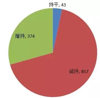 A股最长的套路，就是大小非的减持路。