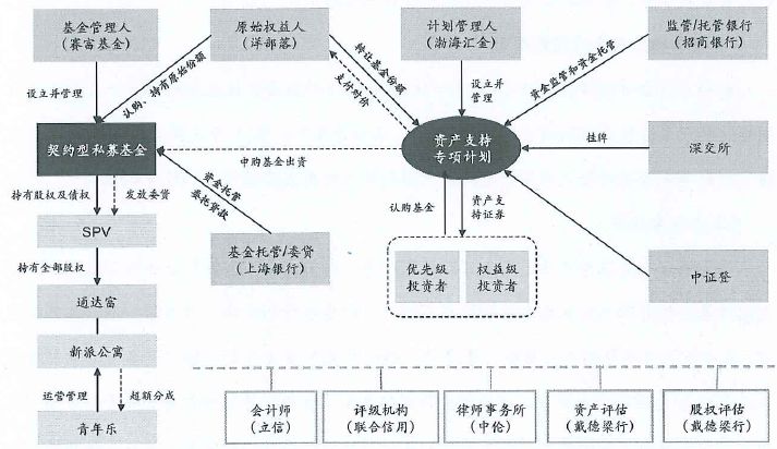 两个经典案例：房地产基金如何开展类REITs业务？