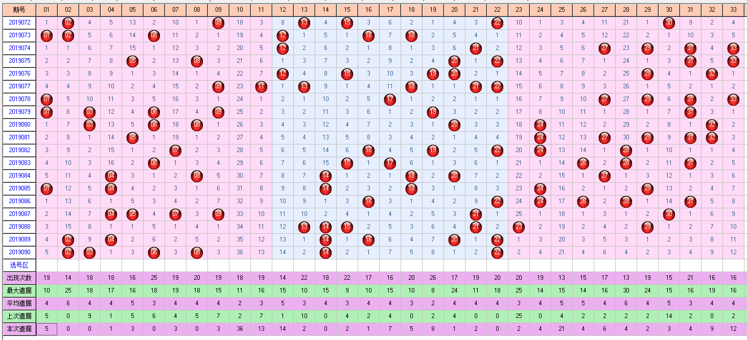 福彩双色球2019091期开奖走势图-定位 余数 尾数 篮球分析走势图
