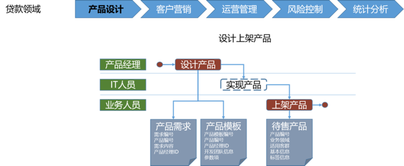 分享：如何为一个商业银行设计业务架构？