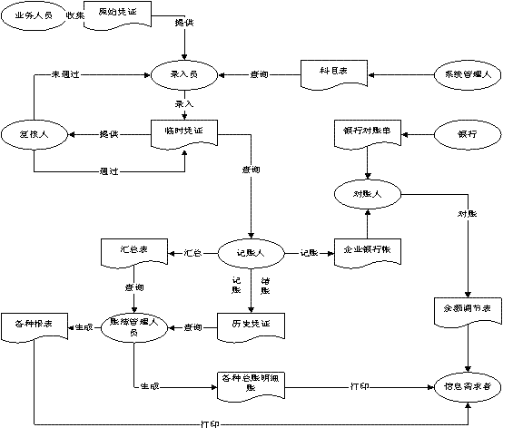 做账的流程，账务处理流程图！