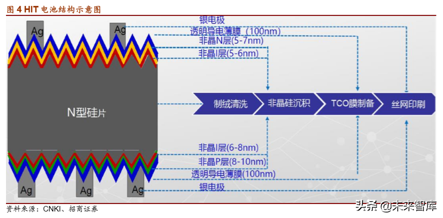 一,異質結電池工藝概覽