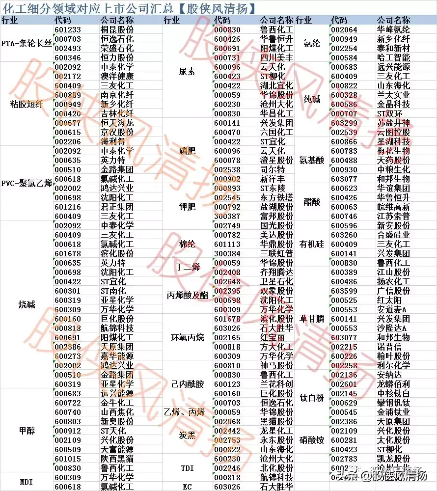 下周板块风口：化工概念股、细分领域、头部企业操作策略机会详解