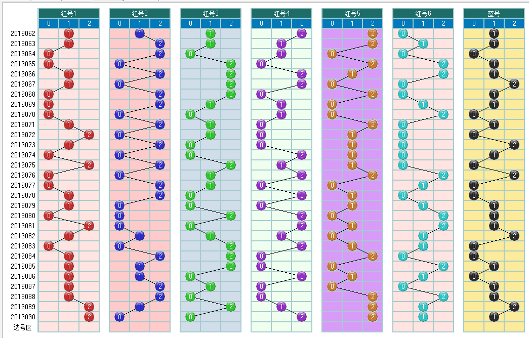 福彩双色球2019091期开奖走势图-定位 余数 尾数 篮球分析走势图