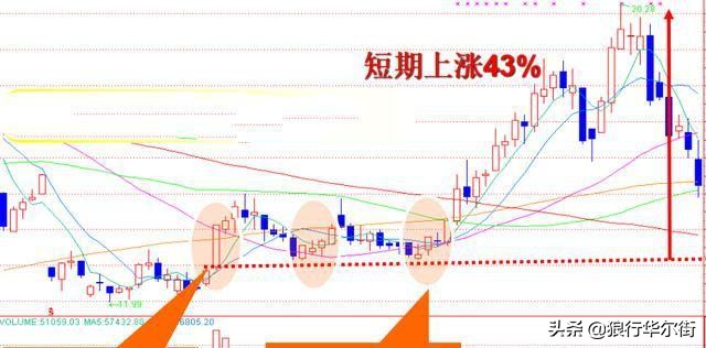 中国股市：两种精准计算压力位和支撑位的简单方法，学到就赚到