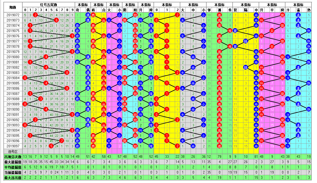福彩双色球098期开奖走势图-定位 尾数 余数 篮球分析走势图