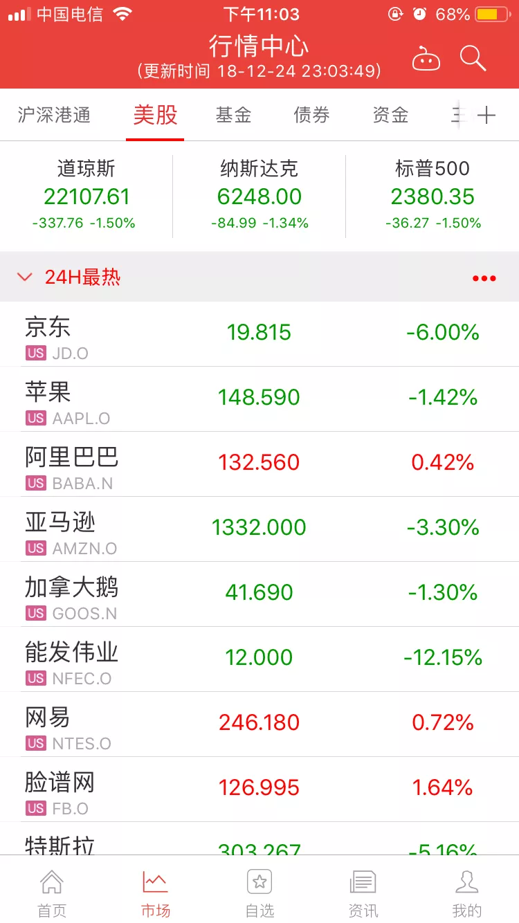 道指暴跌近400点，京东股价暴跌逾8%