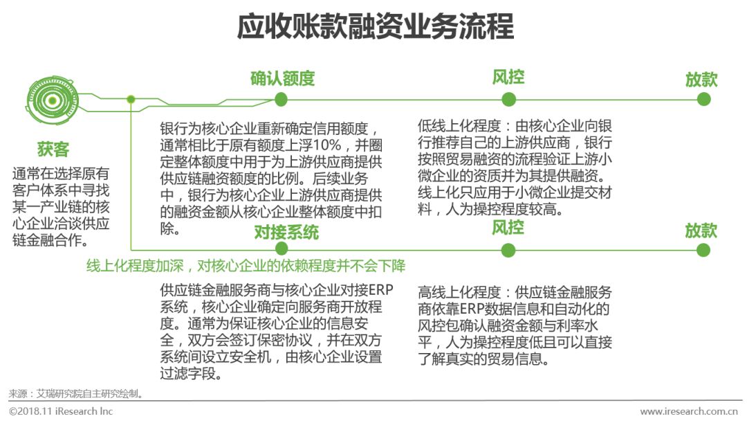 2018年中国供应链金融行业研究报告