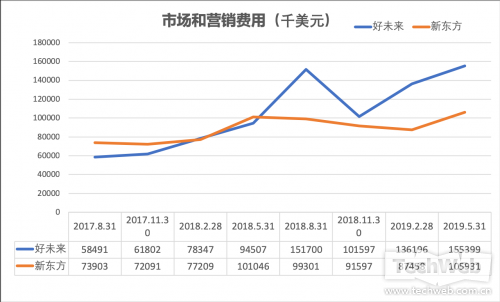 股价表现冰火两重天 好未来和新东方财报都透露了什么？